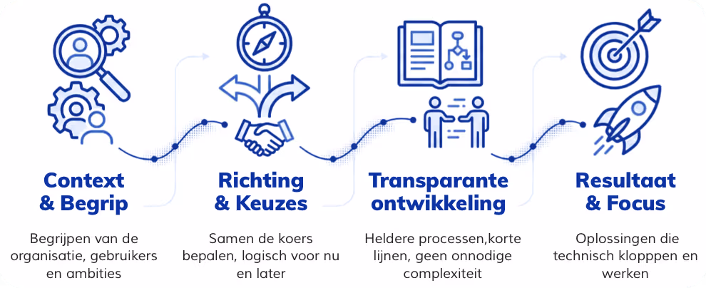 Werkwijze Content & Strategie, Richting & Keuzes, Transparante ontwikkeling, Resultaat & Focus